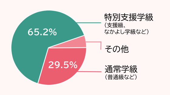 40家庭の体験談 特別支援学級と通常学級 普通学級 どう選んだ 前編 Litalicoライフ