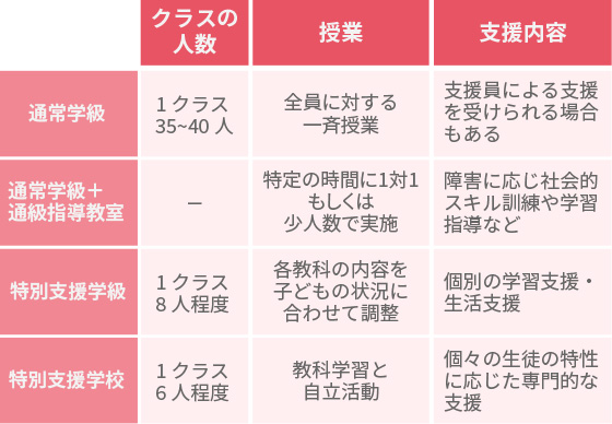 学習障害とは何ですか?