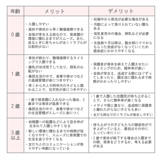 働いてなくても保育園 いつから？