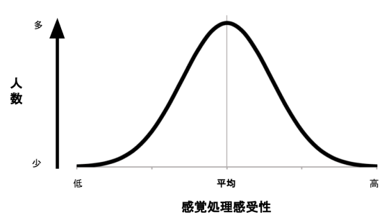 「図 感覚処理感受性の個人差」